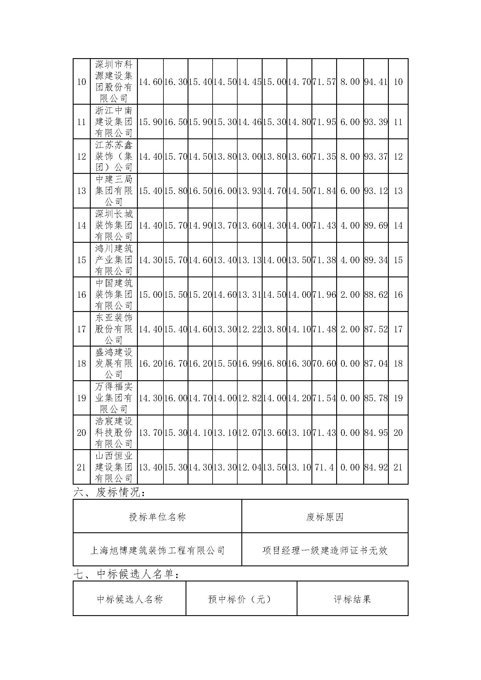 一标段-中标候选人公示发出稿(3)_页面_2.jpg